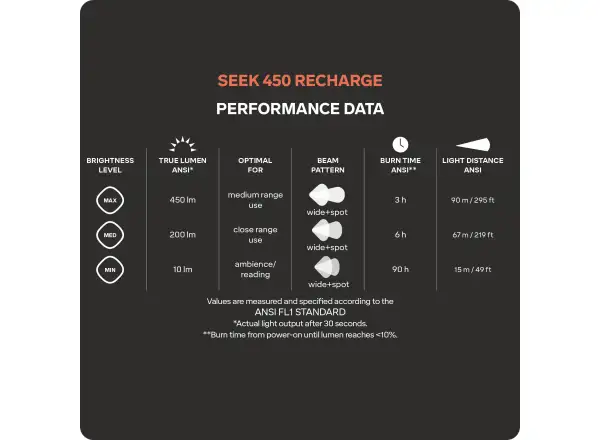 Silva Seek 450 Recharge latarka czołowa Whiteout