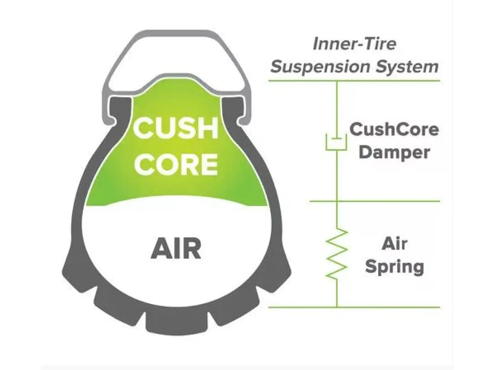 Cush Core PRO wkładka do obręczy 1 szt