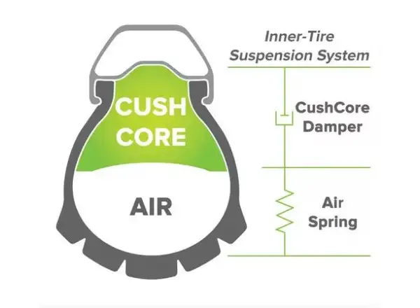 Cush Core PRO wkładka do obręczy 1 szt