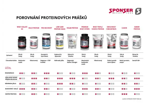 Sponser Whey Isolate 94 izolat serwatki 850 g