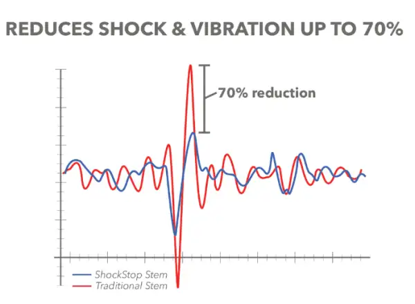 Redshift ShockStop Pro mostek czarna