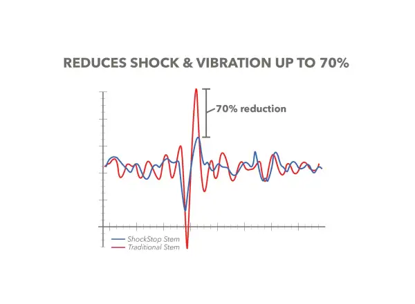Redshift ShockStop mostek +/- 6° 1 1/8" 120 mm czarna