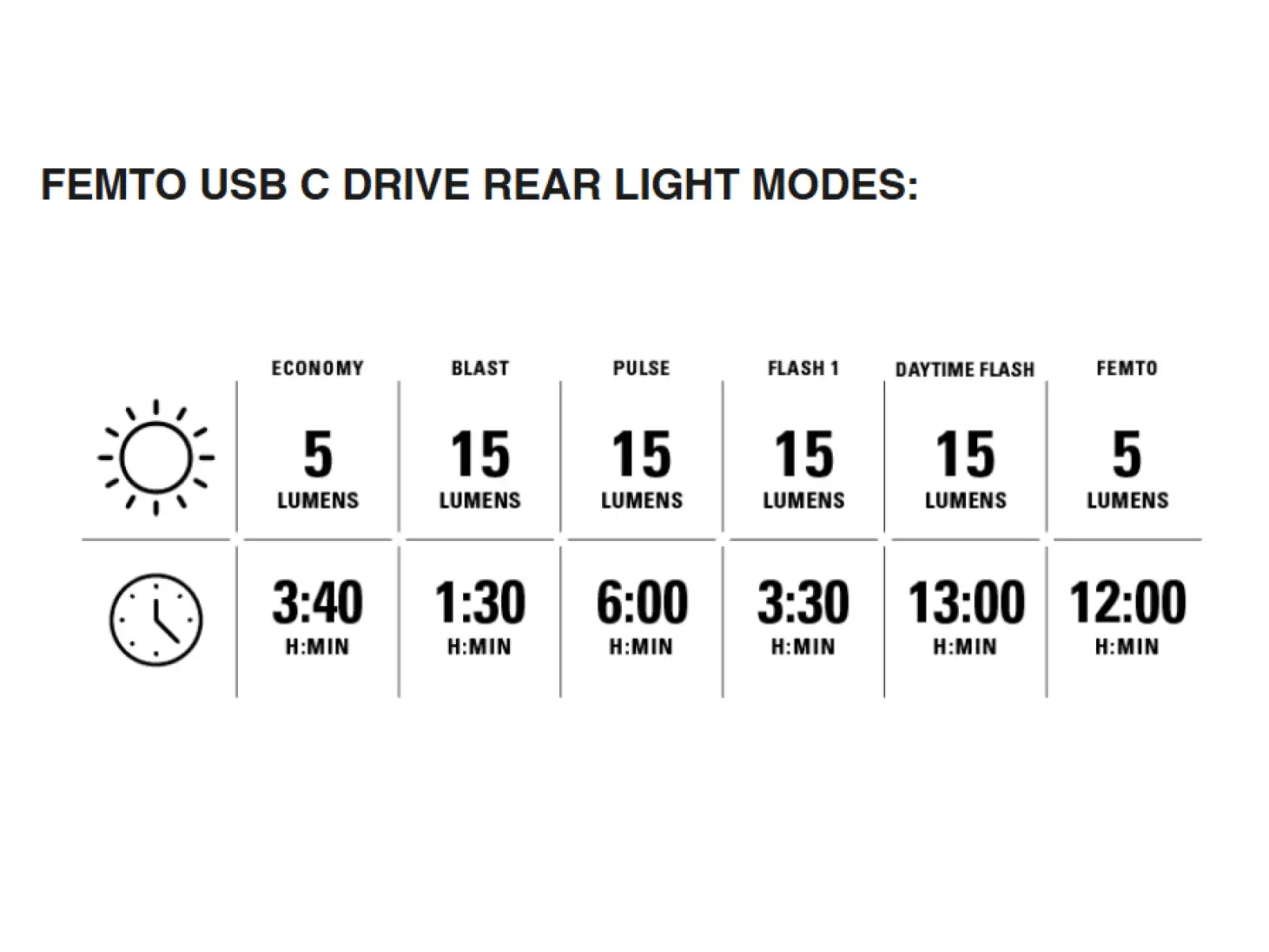 Lezyne Hecto Drive 500XL / Femto USB-C zestaw świateł Black