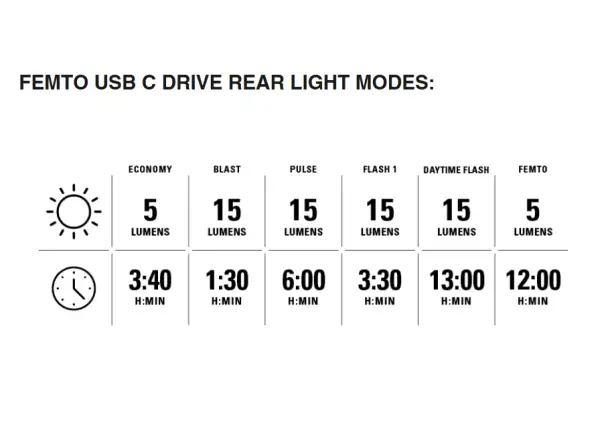 Lezyne Hecto Drive 500XL / Femto USB-C zestaw świateł Black