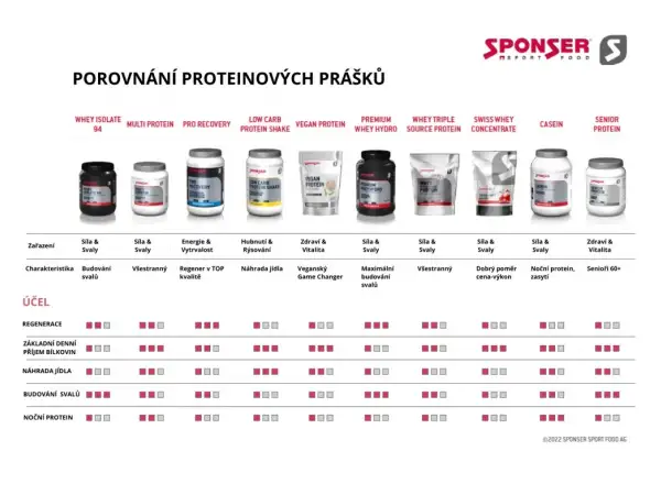 Sponser Premium Whey Hydro izolat serwatki 850 g Chocolate
