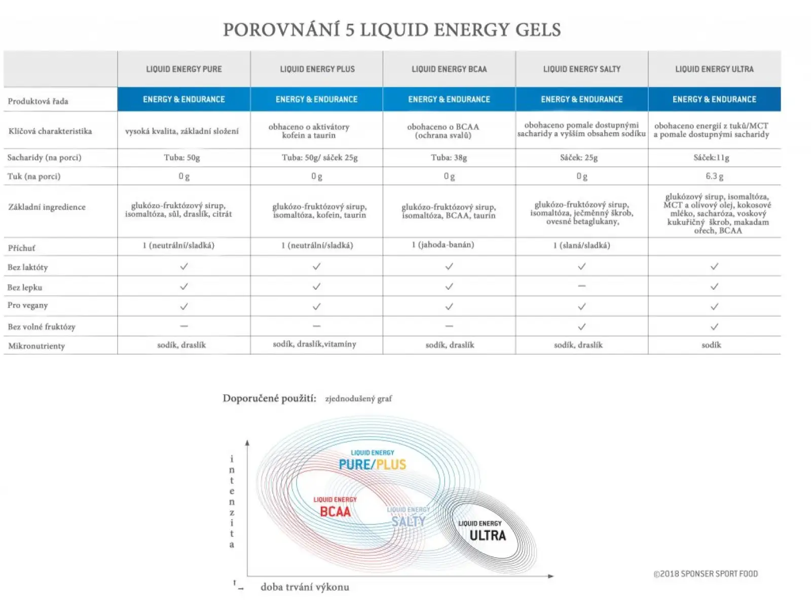 Sponser Liquid Energy Plus żel energetyczny z kofeiną neutral 70 g