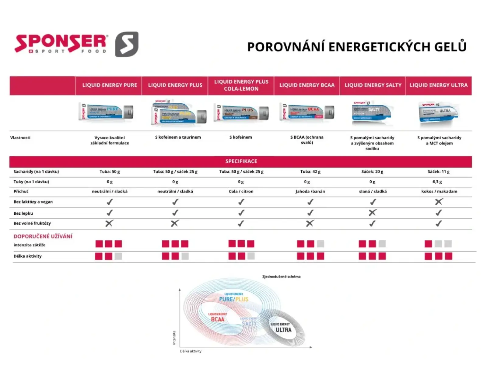 Sponser Liquid Energy Ultra żel energetyczny kokos/orzechy makadamia 25 g