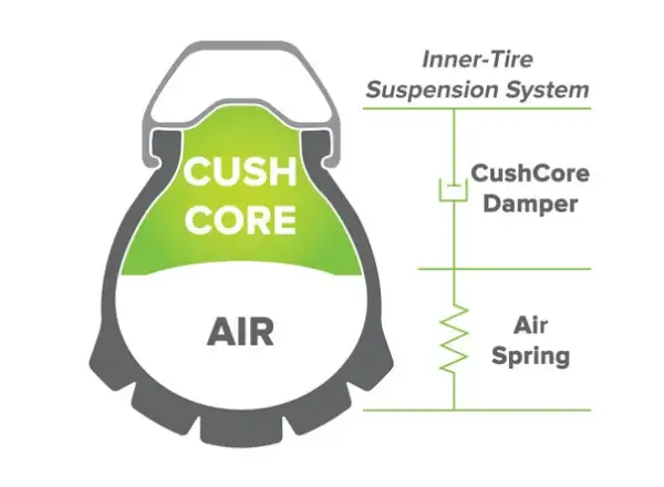 Cush Core Gravel/CX wkładka do obręczy Zestaw