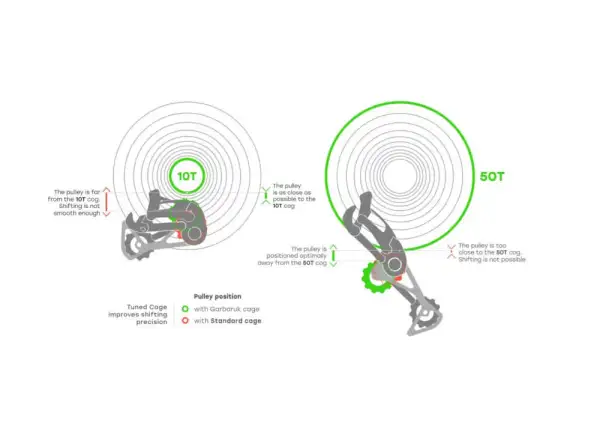 Garbaruk Derailleur Cage prowadnica do przerzutki Sram 11/12 spd. Green