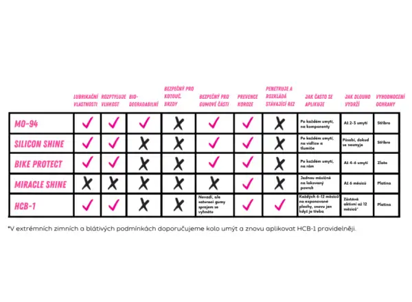 Muc-Off HCB-1 spray antykorozyjny 400 ml