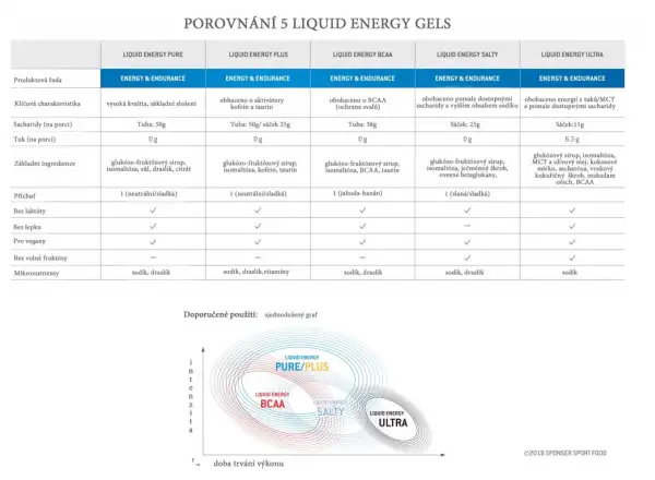 Sponser Liquid Energy BCAA energetyczny żel truskawka/banan 70 g