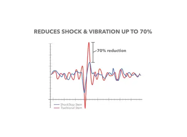 Redshift ShockStop mostek +/- 6° 1 1/4" czarna 100 mm
