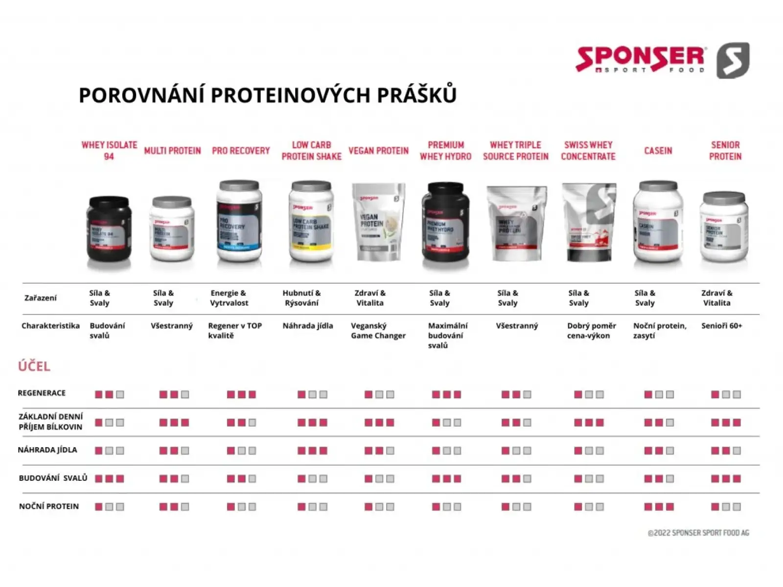 Sponser Whey Triple Source Protein 500 g napój proteinowy z serwatki