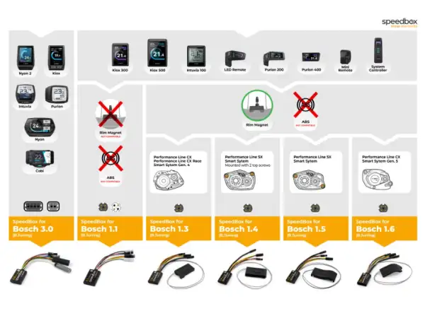 SpeedBox 1.6 do Bosch (Smart System GEN.5 + Rim Magnet)